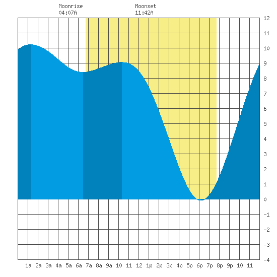Coupeville tide chart for Tuesday, April 2, 2024
