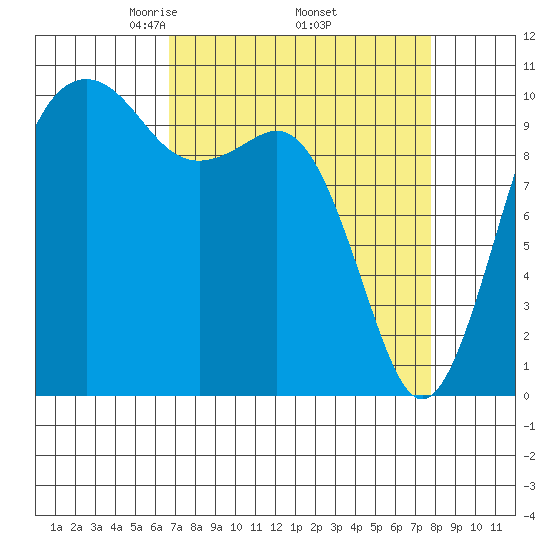 Coupeville tide chart for Wednesday, April 3, 2024