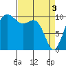 Coupeville tide chart for Wednesday, April 3, 2024