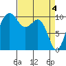 Coupeville tide chart for Thursday, April 4, 2024