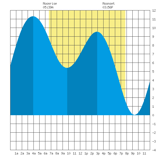 Coupeville tide chart for Friday, April 5, 2024