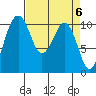 Coupeville tide chart for Saturday, April 6, 2024