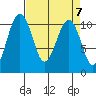 Coupeville tide chart for Sunday, April 7, 2024