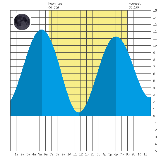 Coupeville tide chart for Monday, April 8, 2024