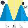 Coupeville tide chart for Monday, April 8, 2024