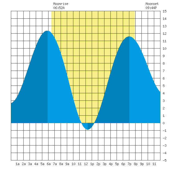 Coupeville tide chart for Tuesday, April 9, 2024