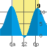 Coupeville tide chart for Tuesday, April 9, 2024
