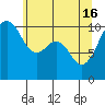 Coupeville tide chart for Thursday, May 16, 2024