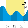 Coupeville tide chart for Friday, May 17, 2024