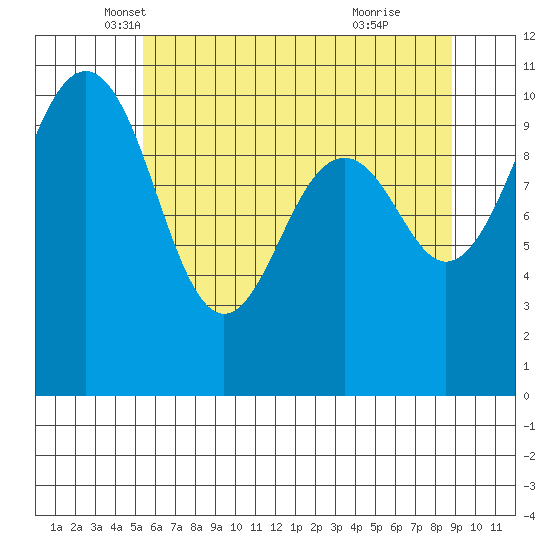 Coupeville tide chart for Saturday, May 18, 2024