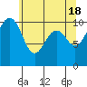 Coupeville tide chart for Saturday, May 18, 2024