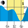 Coupeville tide chart for Wednesday, May 1, 2024