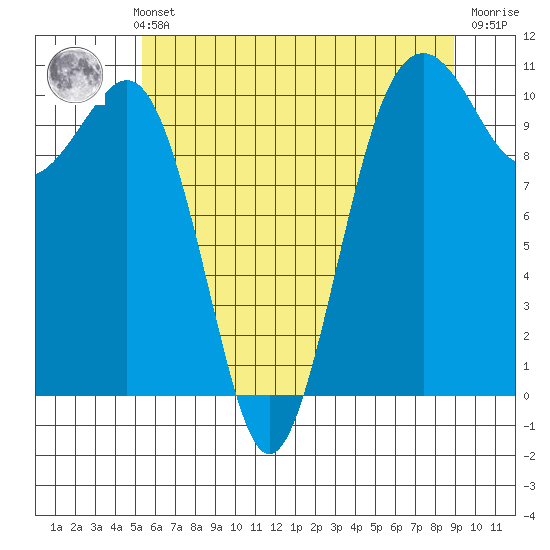 Coupeville tide chart for Thursday, May 23, 2024