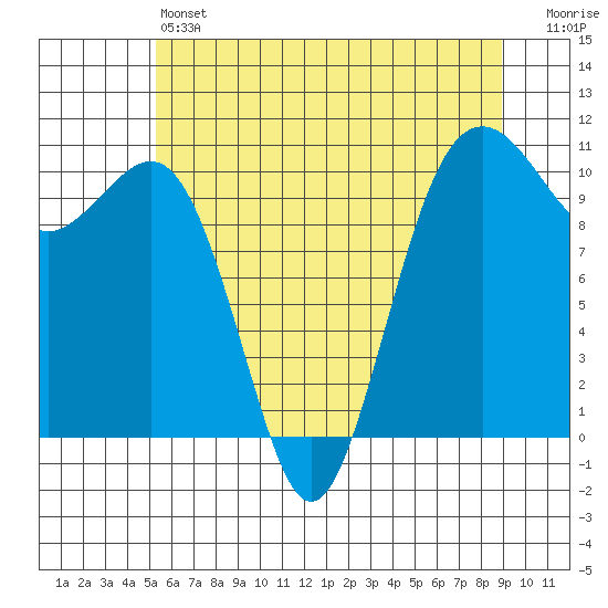 Coupeville tide chart for Friday, May 24, 2024