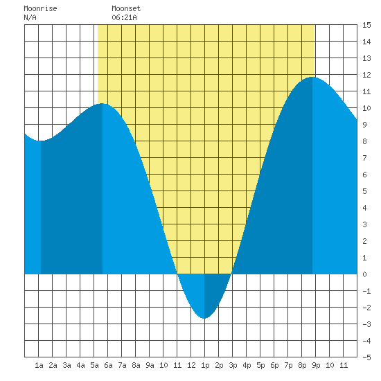 Coupeville tide chart for Saturday, May 25, 2024