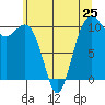 Coupeville tide chart for Saturday, May 25, 2024