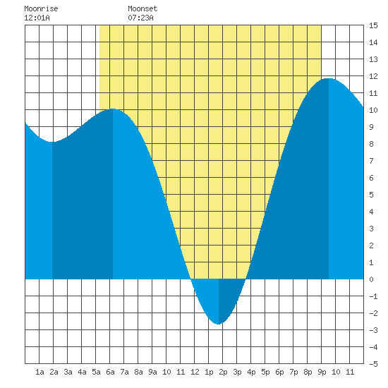 Coupeville tide chart for Sunday, May 26, 2024