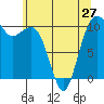Coupeville tide chart for Monday, May 27, 2024