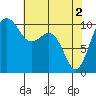 Coupeville tide chart for Thursday, May 2, 2024