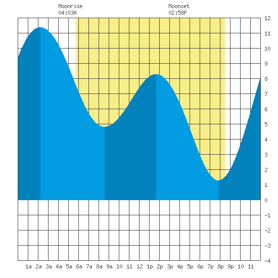 Coupeville tide chart for Friday, May 3, 2024