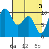 Coupeville tide chart for Friday, May 3, 2024