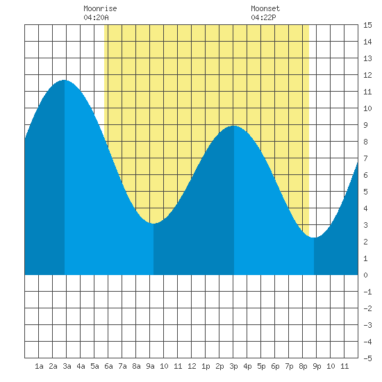 Coupeville tide chart for Saturday, May 4, 2024