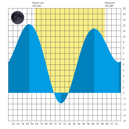 Coupeville tide chart for Tuesday, May 7, 2024