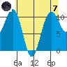 Coupeville tide chart for Tuesday, May 7, 2024