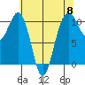 Coupeville tide chart for Wednesday, May 8, 2024