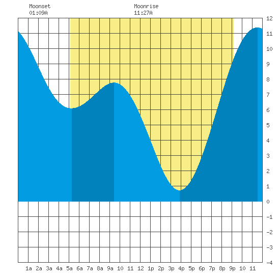 Coupeville tide chart for Wednesday, June 12, 2024