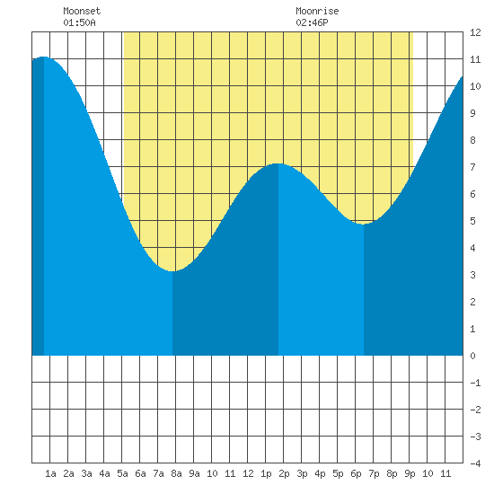 Coupeville tide chart for Saturday, June 15, 2024