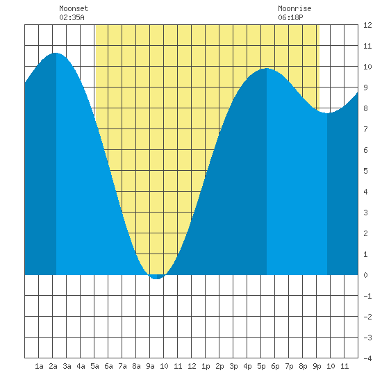 Coupeville tide chart for Tuesday, June 18, 2024