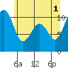 Coupeville tide chart for Saturday, June 1, 2024