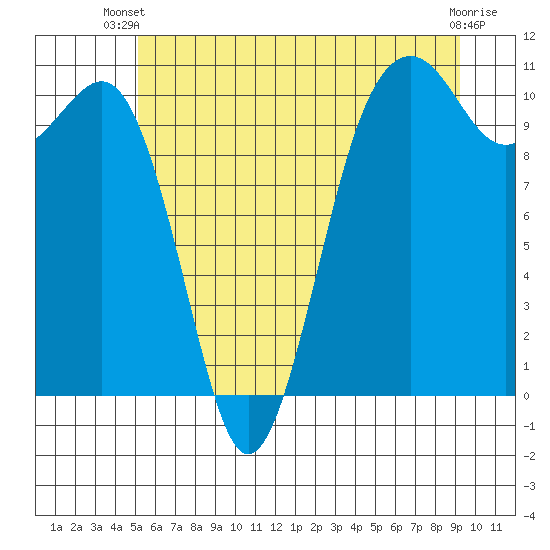 Coupeville tide chart for Thursday, June 20, 2024