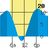 Coupeville tide chart for Thursday, June 20, 2024