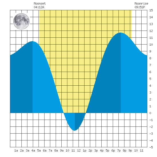 Coupeville tide chart for Friday, June 21, 2024
