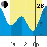 Coupeville tide chart for Friday, June 28, 2024
