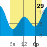 Coupeville tide chart for Saturday, June 29, 2024