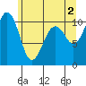 Coupeville tide chart for Sunday, June 2, 2024