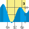 Coupeville tide chart for Monday, June 3, 2024