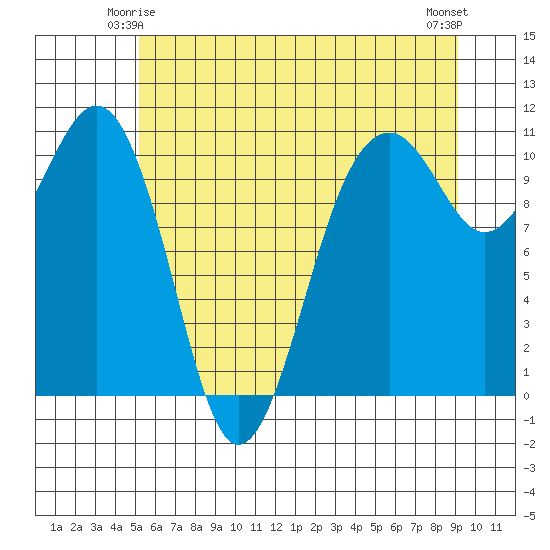 Coupeville tide chart for Tuesday, June 4, 2024