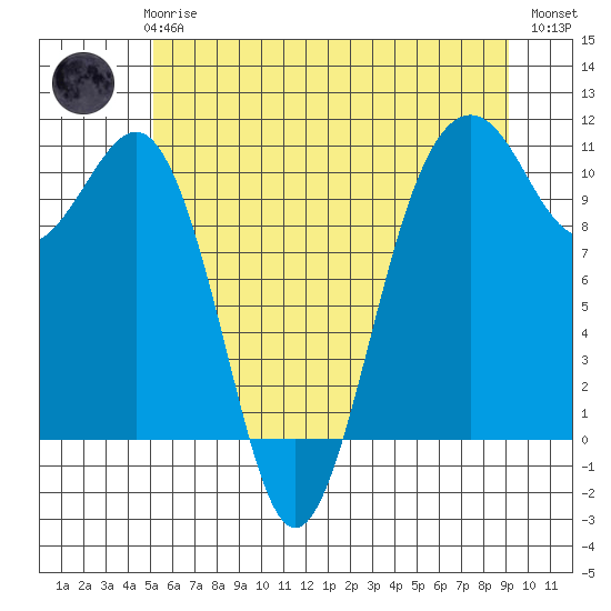 Coupeville tide chart for Thursday, June 6, 2024