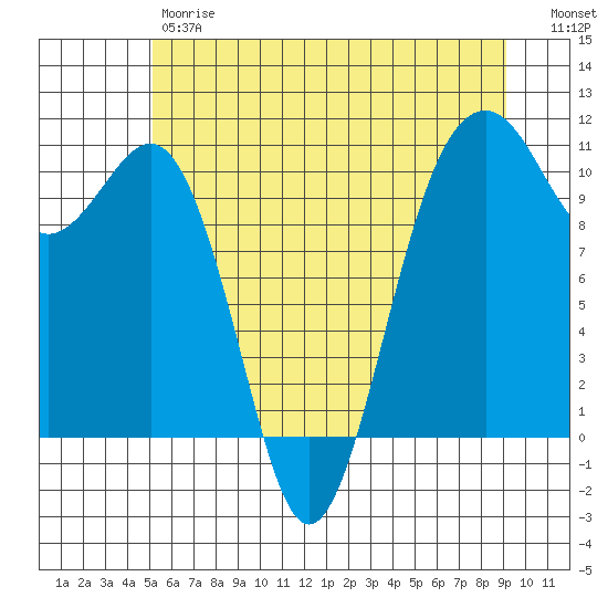 Coupeville tide chart for Friday, June 7, 2024