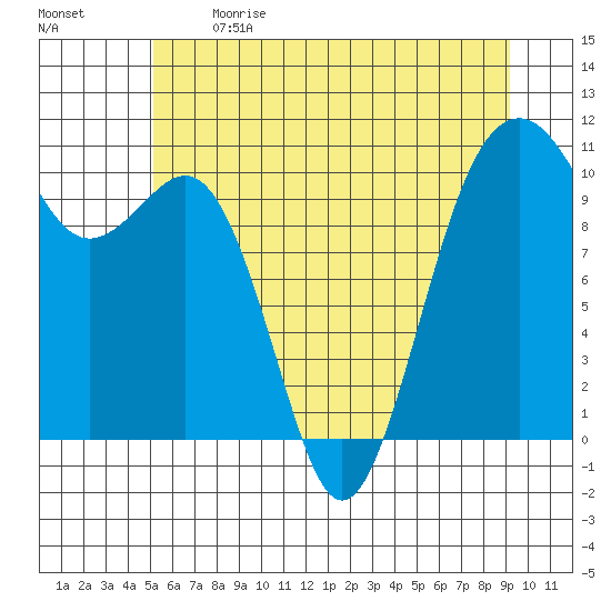 Coupeville tide chart for Sunday, June 9, 2024