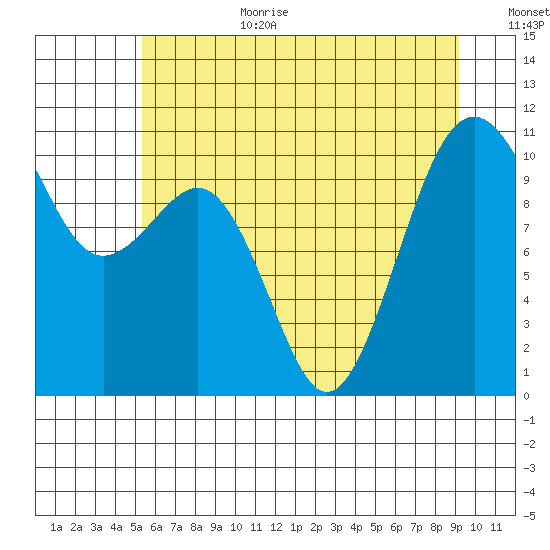 Coupeville tide chart for Wednesday, July 10, 2024