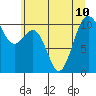 Coupeville tide chart for Wednesday, July 10, 2024