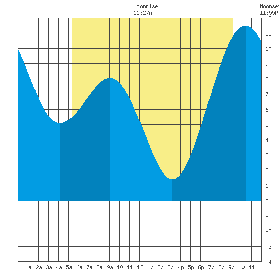Coupeville tide chart for Thursday, July 11, 2024