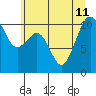 Coupeville tide chart for Thursday, July 11, 2024
