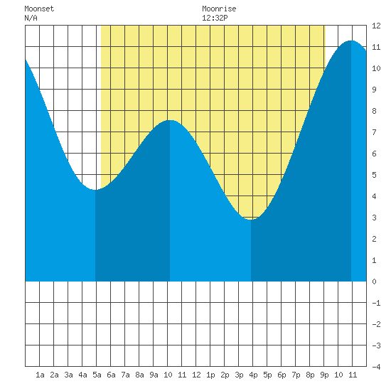 Coupeville tide chart for Friday, July 12, 2024