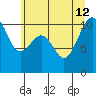 Coupeville tide chart for Friday, July 12, 2024